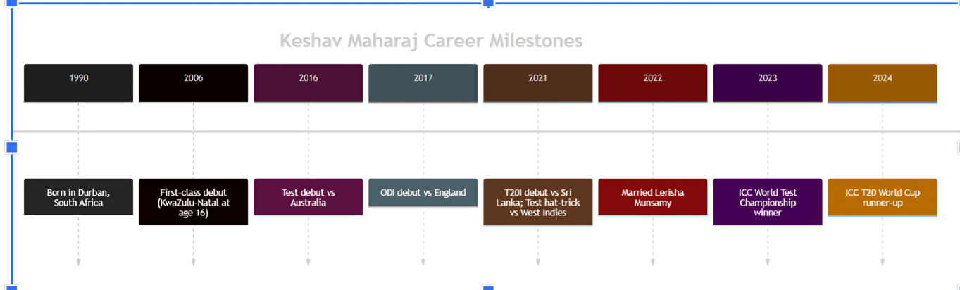 Keshav Maharaj Stats